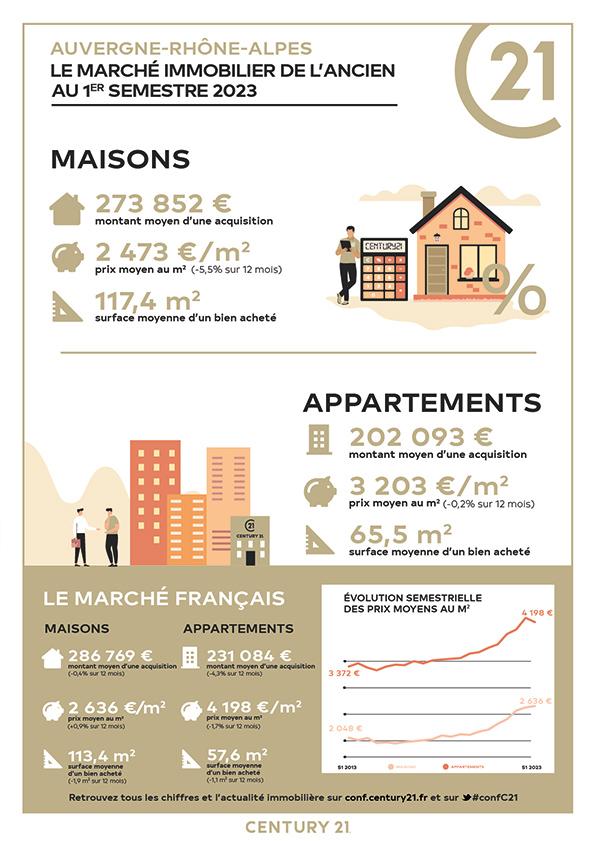 Bourg-les-valence/immobilier/CENTURY21 Bourcain Immo/bourg les valence drome auvergne rhone alpes tendance prix immobilier maison appartement
